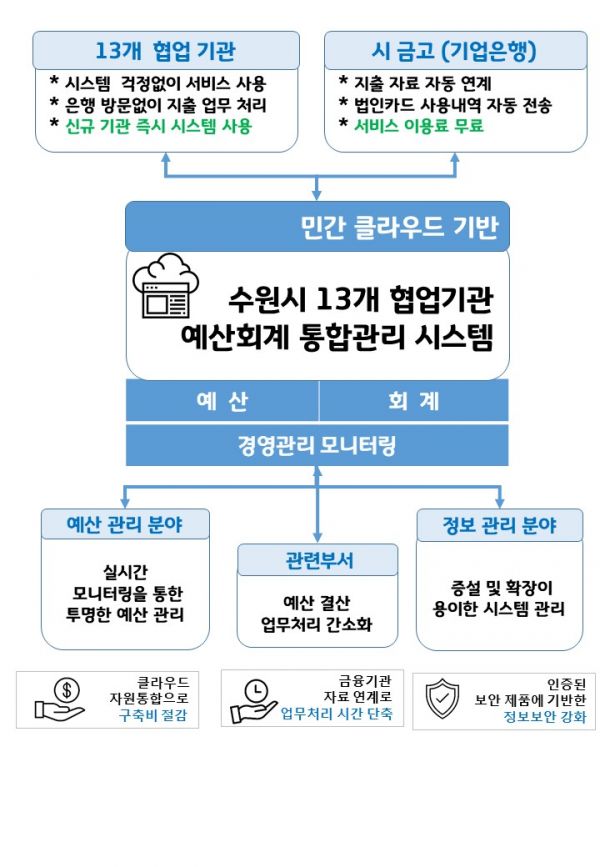 수원시 예산회계 통합시스템 구축 ‘대통령상’