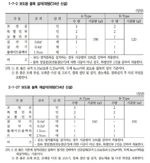 <strong>2024 건설공사 표준품셈에 신설된 대형보도블록 설치·재설치 기준</strong>