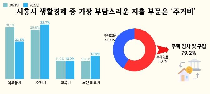 <strong>생활경제 중 가장 부담스러운 지출 부문은 ‘주거비’</strong>