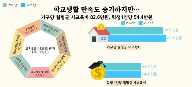 <strong>학교생활 만족도 증가하지만, 사교육비도 꾸준히 늘어</strong>