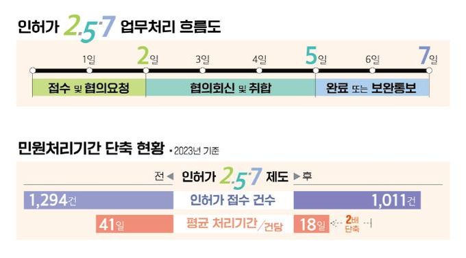 민원 신청 후 단 7일 이내에 법령검토와 관련부서 간 협의를 거쳐 취합한 결과를 통보해주는 방식으로 간소화된 2.5.7의 성과는 눈부시다
