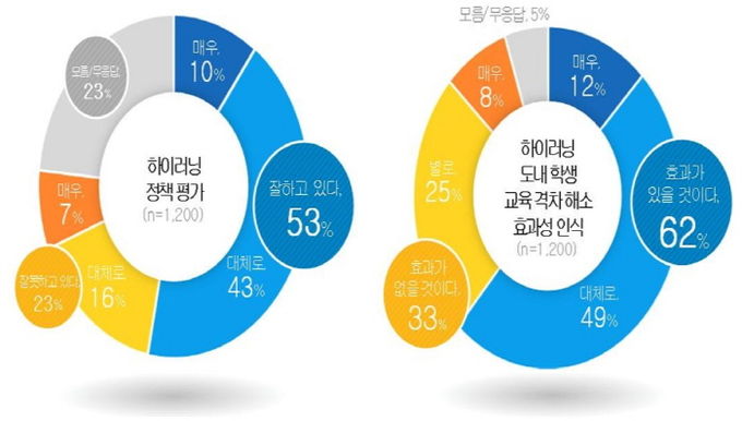 AI 기반 교수학습 플랫폼 하이러닝 운영에 대한 인식 평가.