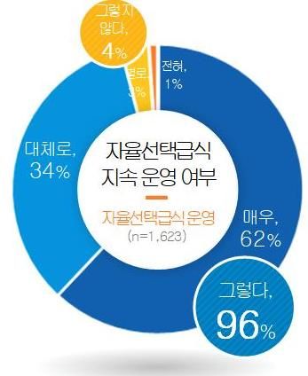 자율선택급식에 대한 인식 여론조사 결과