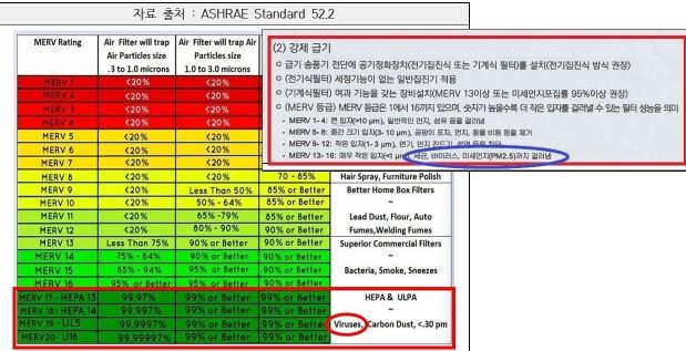 (왼쪽)미국 공조냉동공학회 필터 등급인 머브(MERV)의 경우 17~20에서 바이러스 차단 효과가 있는 반면 (오른쪽)도 교육청 매뉴얼 상에는 머브 17~20등급이 고의적으로 누락됐단 의혹과 함께 13~16등급에서 바이러스 차단 효과가 있다고 기재하고 있다.