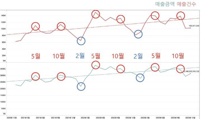 고양 관광특구 카드매출 시계열 분석