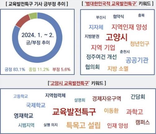 교육발전특구 기사 긍·부정 추이와 키워드 비교