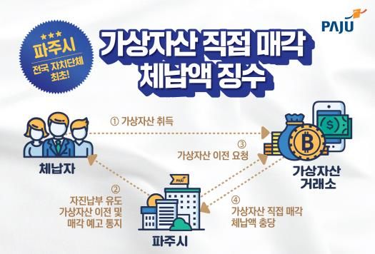 파주시, 전국자치단체 최초로 가상자산 직접 매각해 체납 지방세 징수