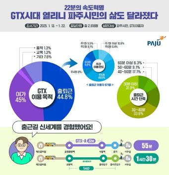 GTX시대 열리니 파주시민의 삶도 달라졌다(설문조사)